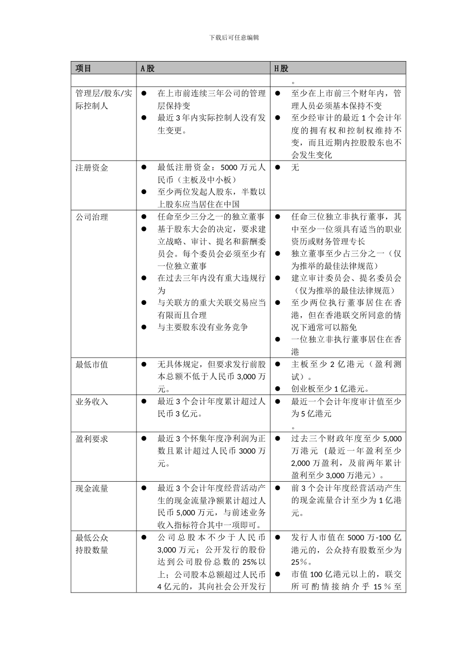 A股及H股上市方案比较及利弊分析_第2页