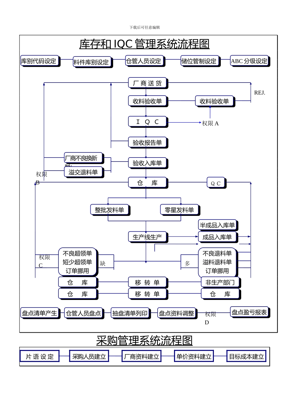 ERP企业资源规划库存管理系统流程图_第2页