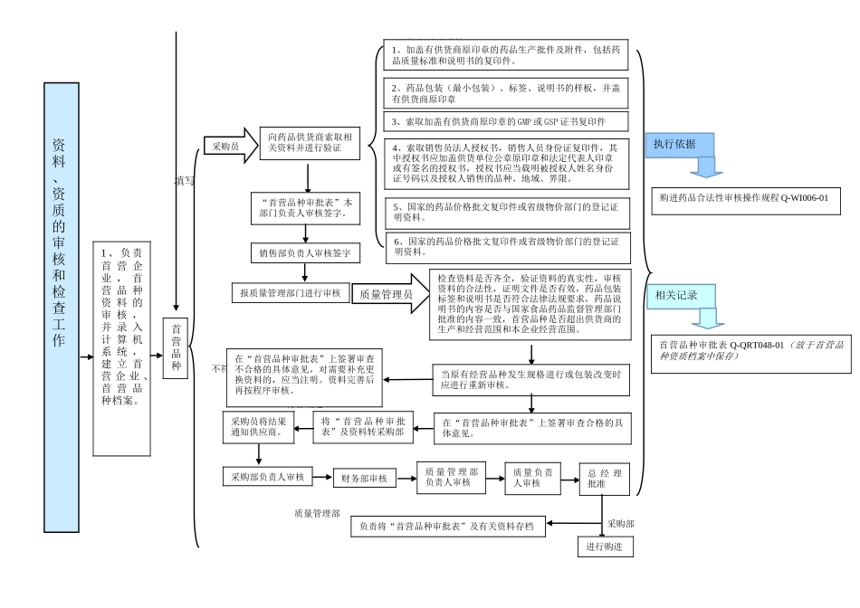 GSP质量管理员工作流程_第2页