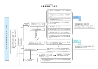 GSP质量管理员工作流程