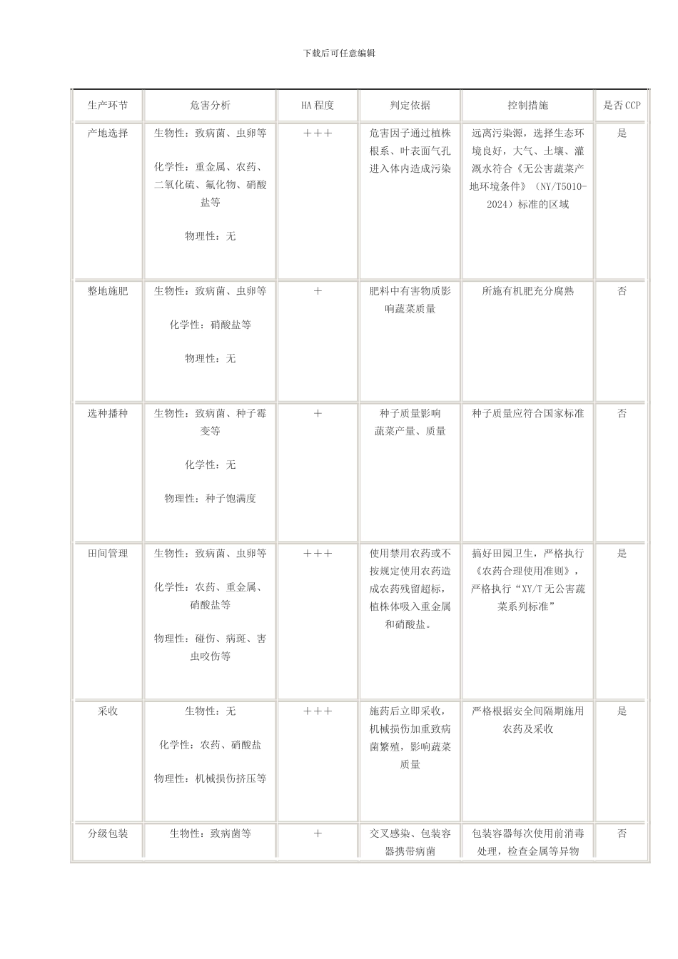 HACCP体系在无公害蔬菜生产全程监控中的应用_第2页
