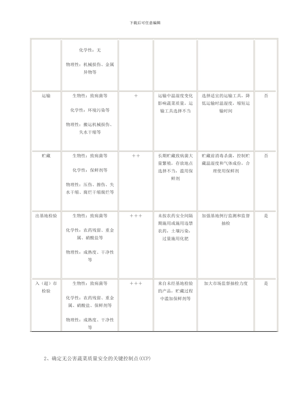 HACCP体系在无公害蔬菜生产全程监控中的应用_第3页