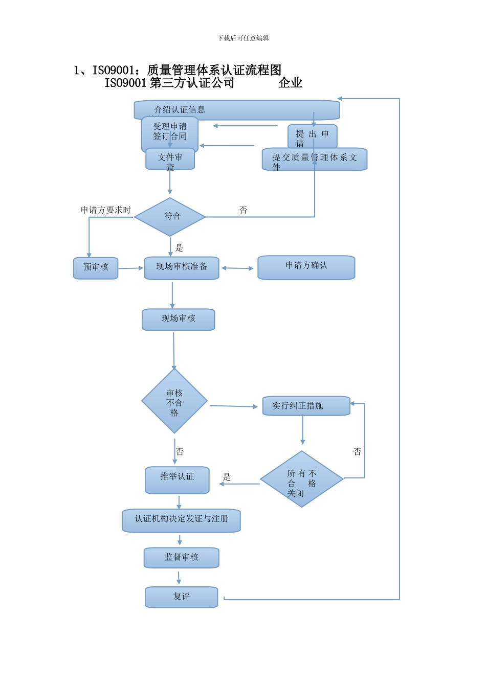 ISO9001质量管理体系认证流程图_第1页