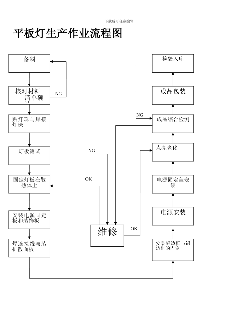 LED平板灯-面板灯生产工艺及作业指导书1_第1页