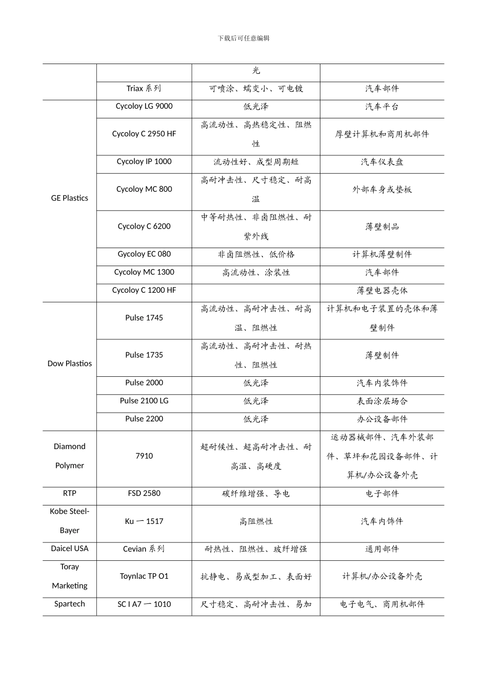 PC-ABS的生产现状与预测_第3页