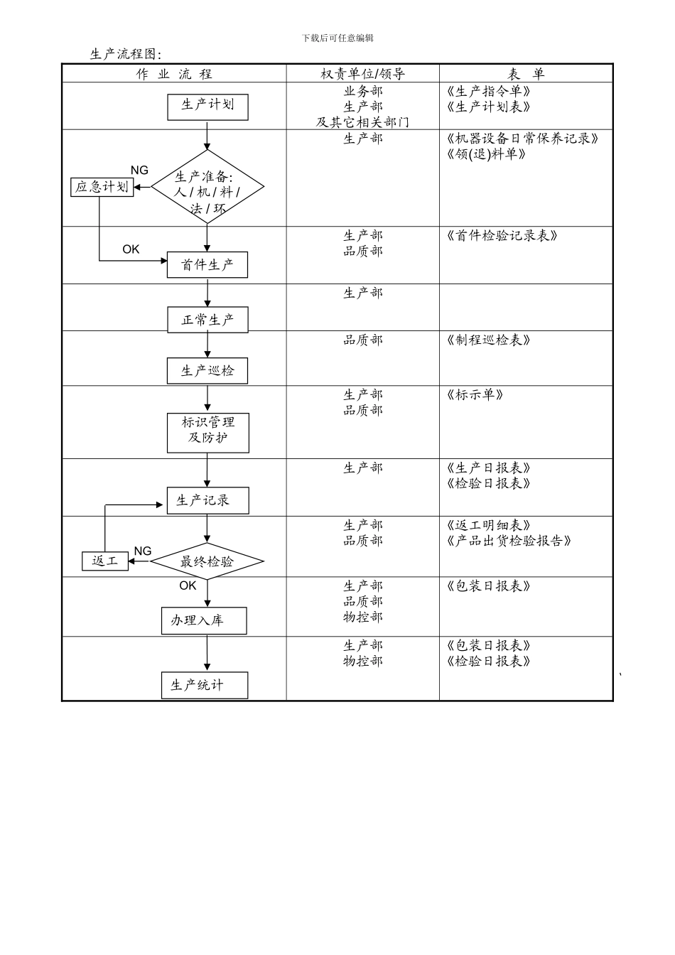 QP0714-生产过程管理程序_第2页