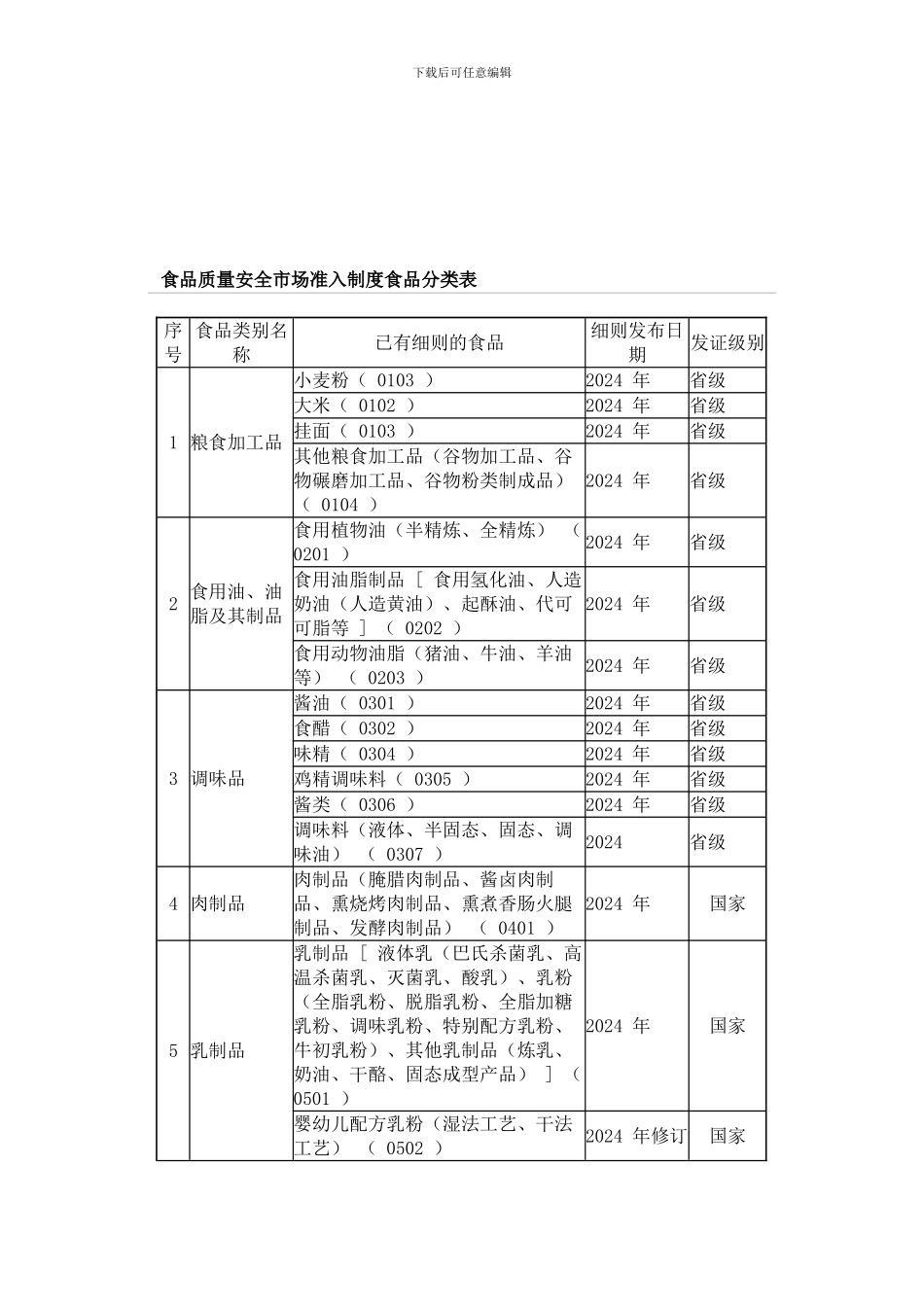 QS食品质量安全市场准入制度食品分类表_第2页