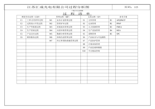 TS16949之过程分析图