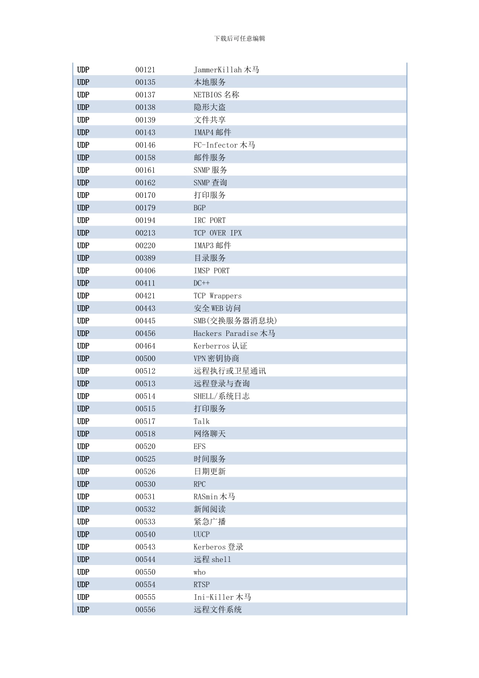 UDP协议常见端口速查表_第2页