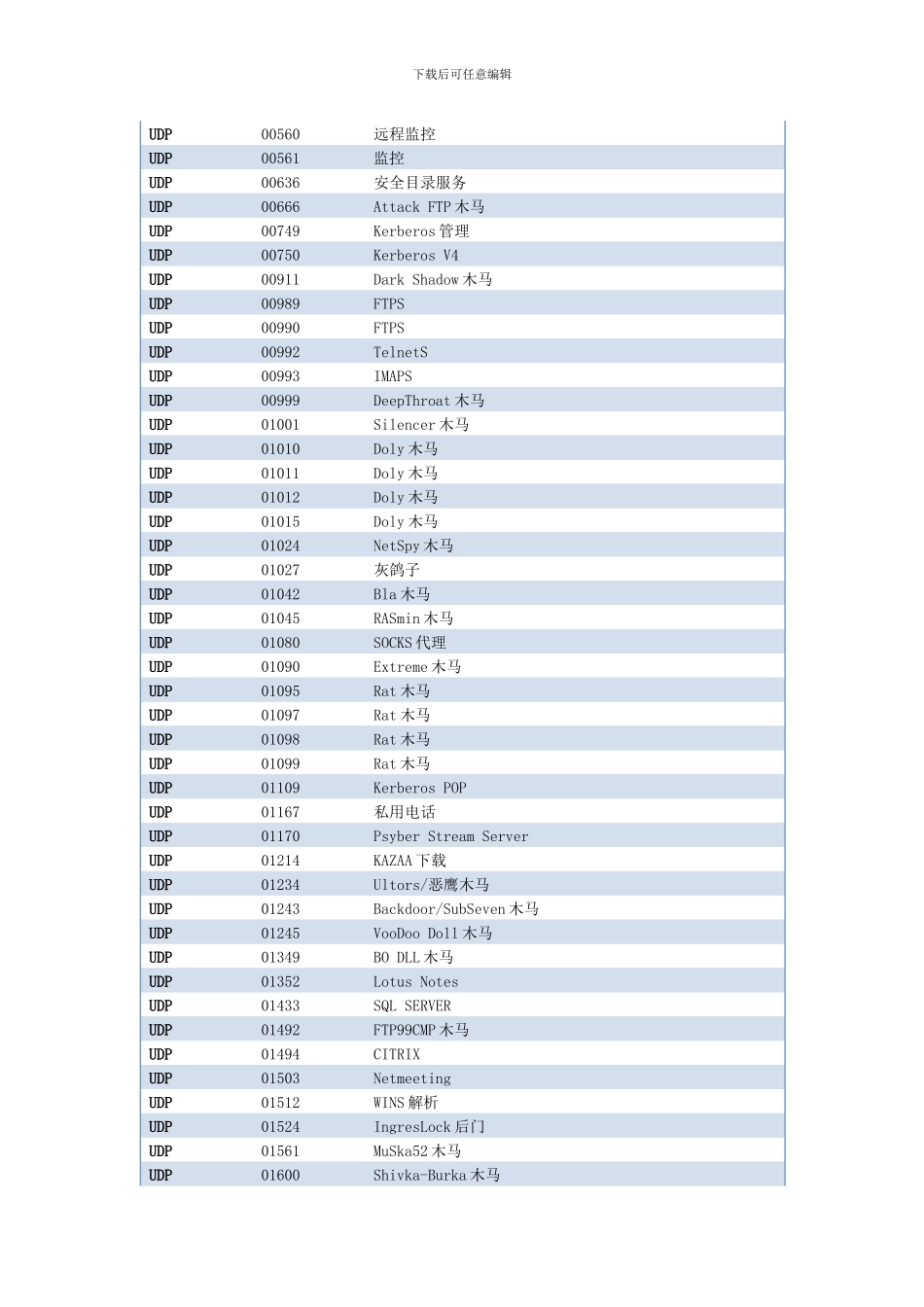 UDP协议常见端口速查表_第3页