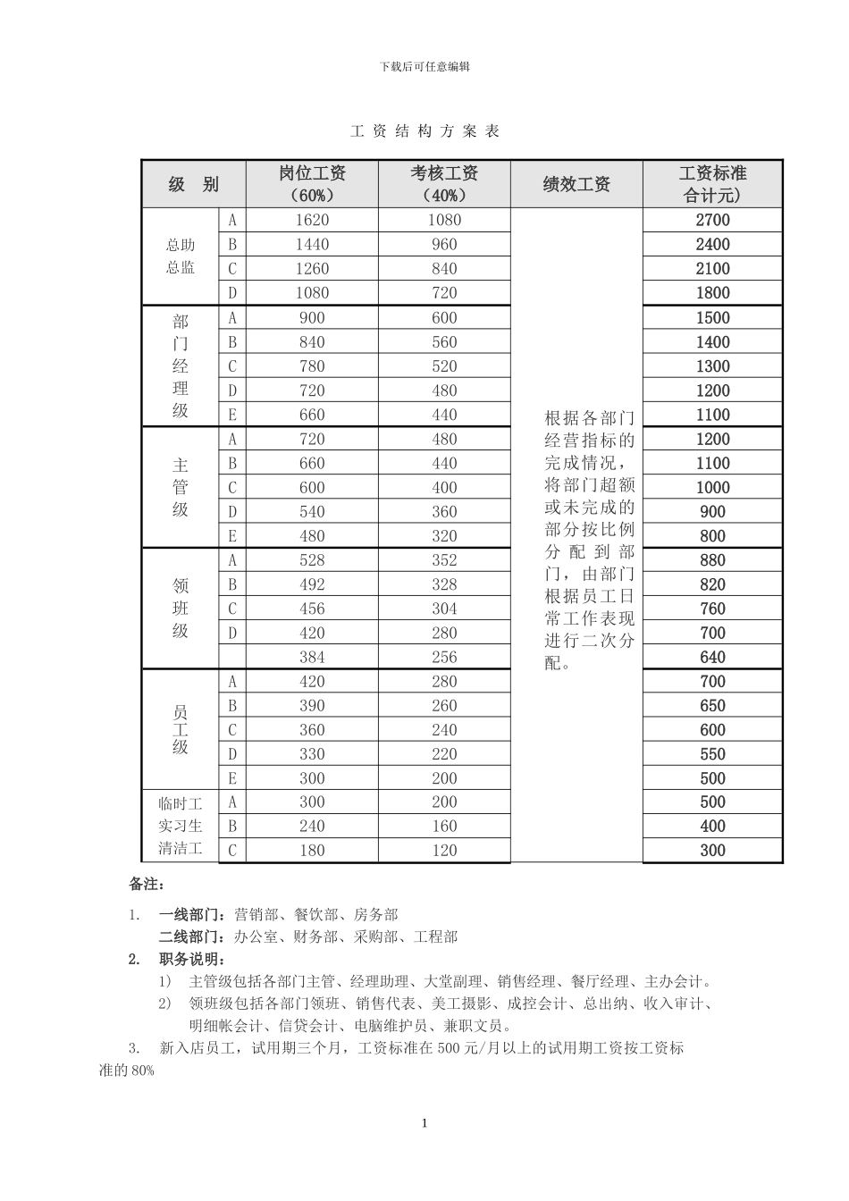 xxx大酒店工资管理方案_第1页