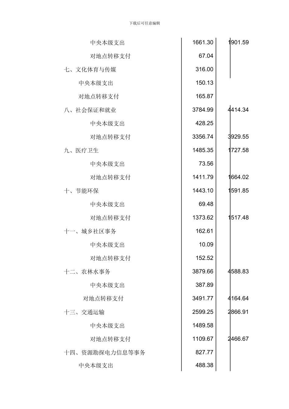 XXX年中央公共支出预算doc_第2页