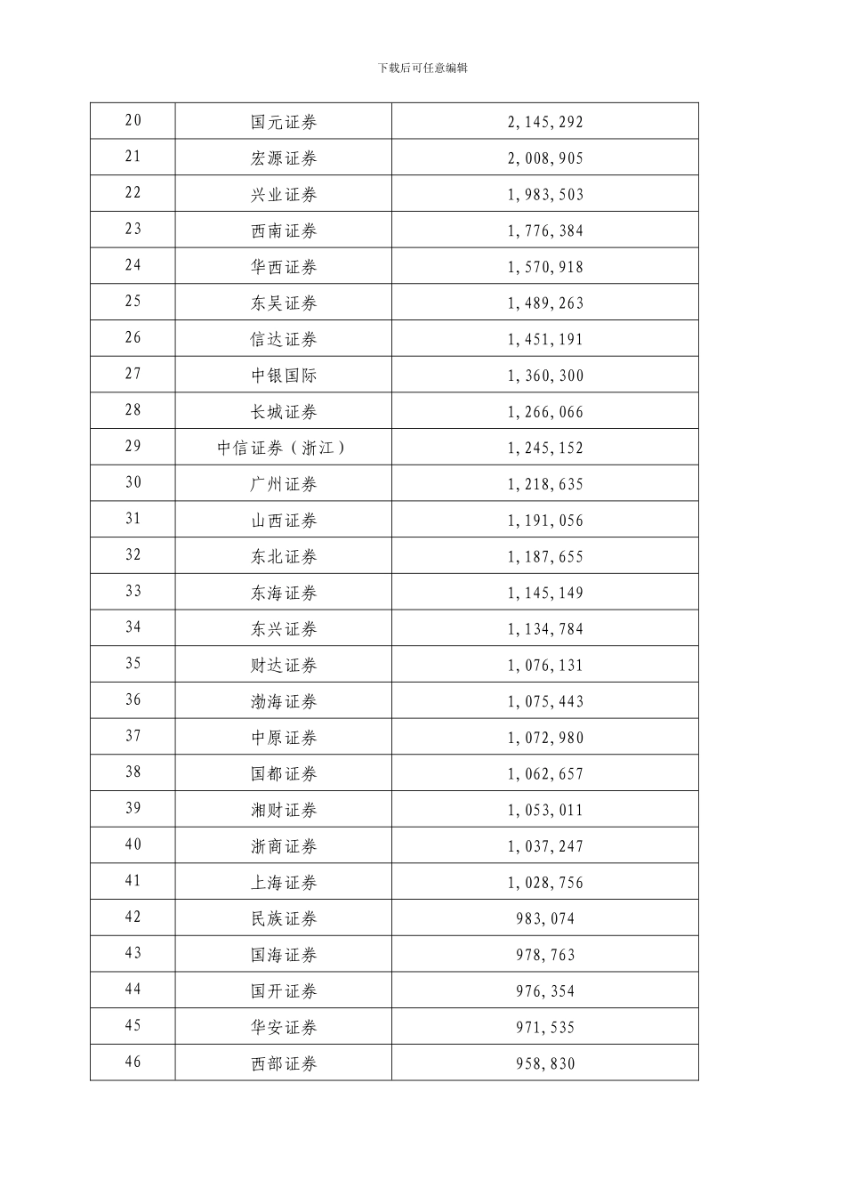 XXX年度证券公司财务指标排名情况_第2页