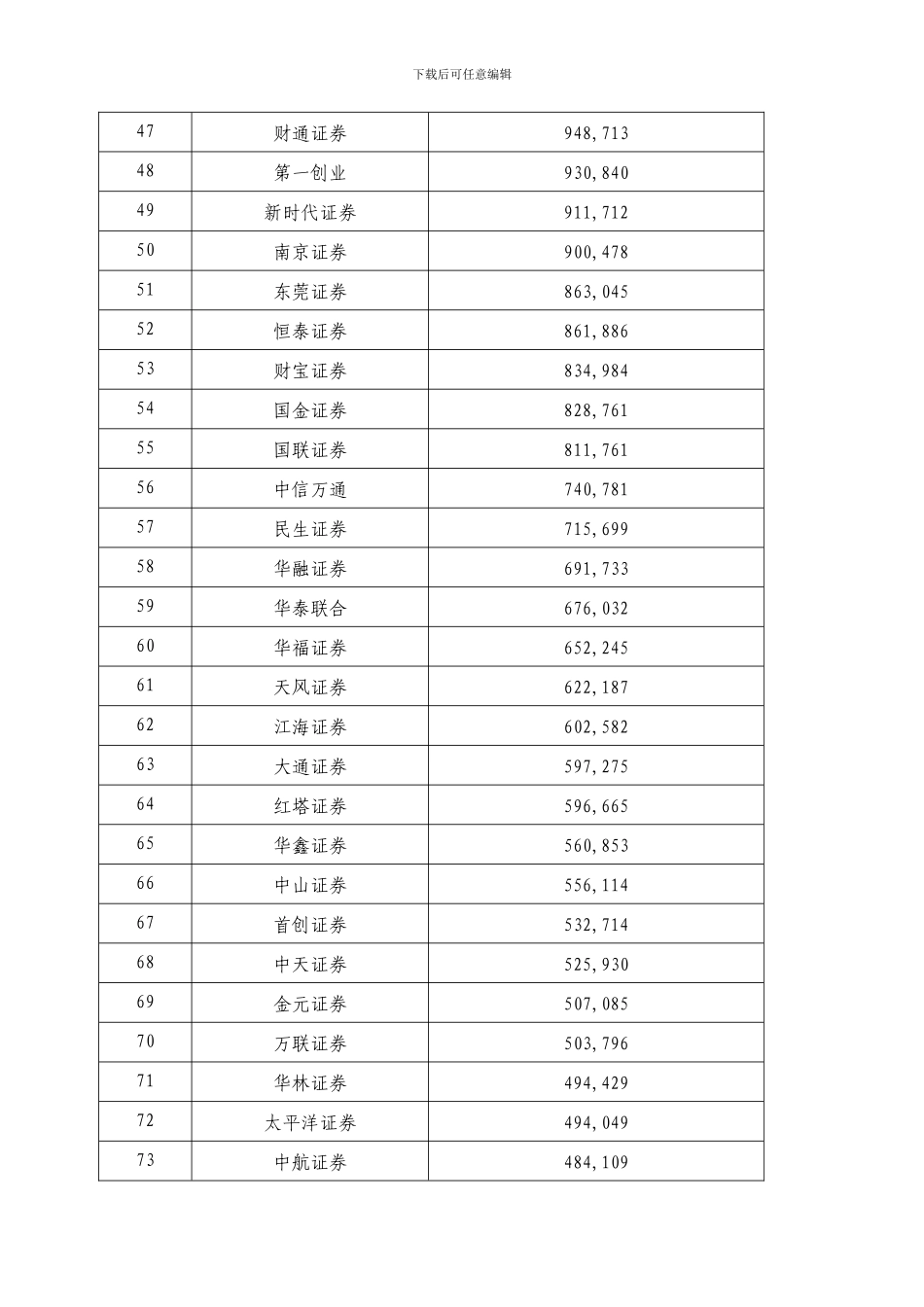 XXX年度证券公司财务指标排名情况_第3页