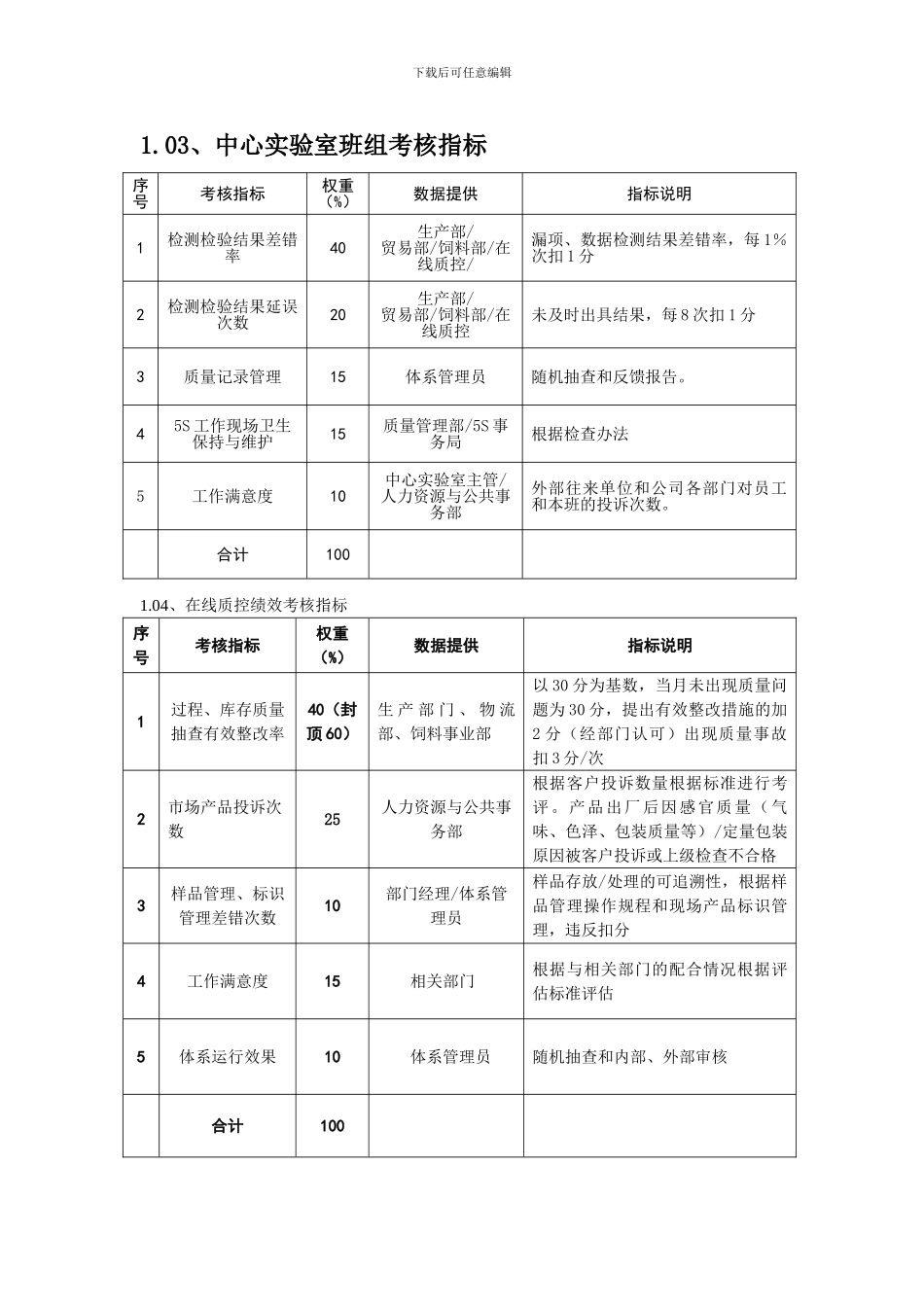 XX粮食工业有限公司质量管理部绩效管理操作手册_第2页