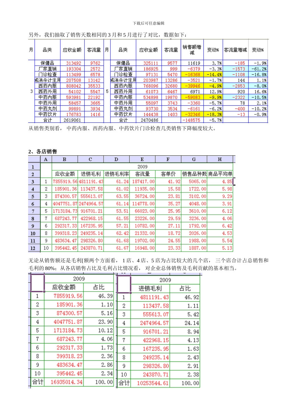 XX药店经营数据分析案例_第2页