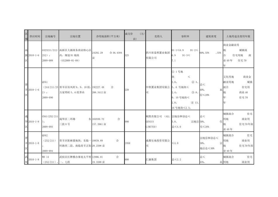 20072010成都土地成交统计_第1页
