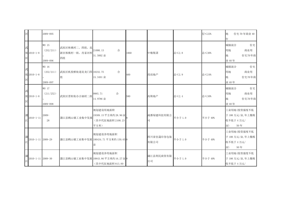 20072010成都土地成交统计_第2页