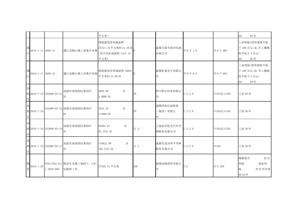 20072010成都土地成交统计_第3页
