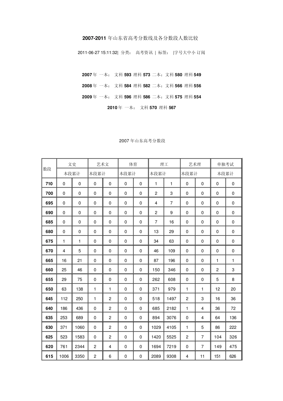 20072011年山东省高考分数线及各分数段人数比较_第1页