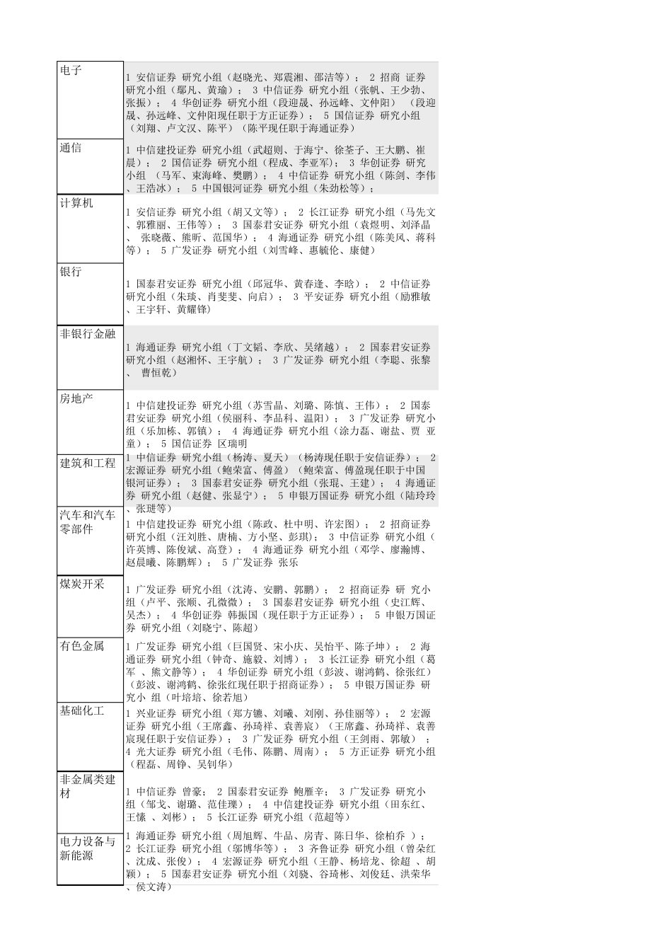 20072014年新财富最佳分析师_第2页