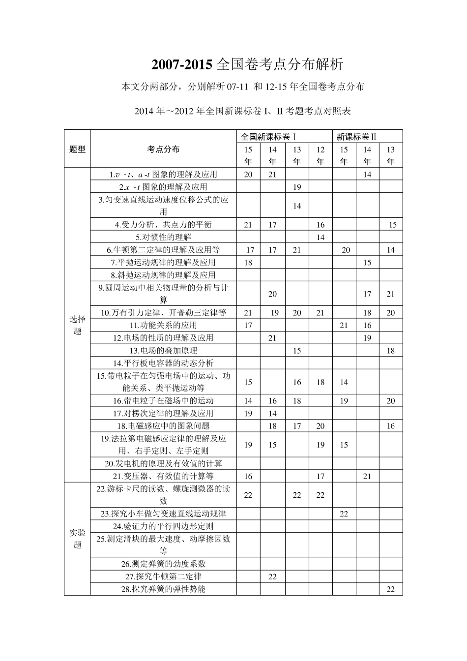 20072015高考全国卷物理考点分布解析_第1页