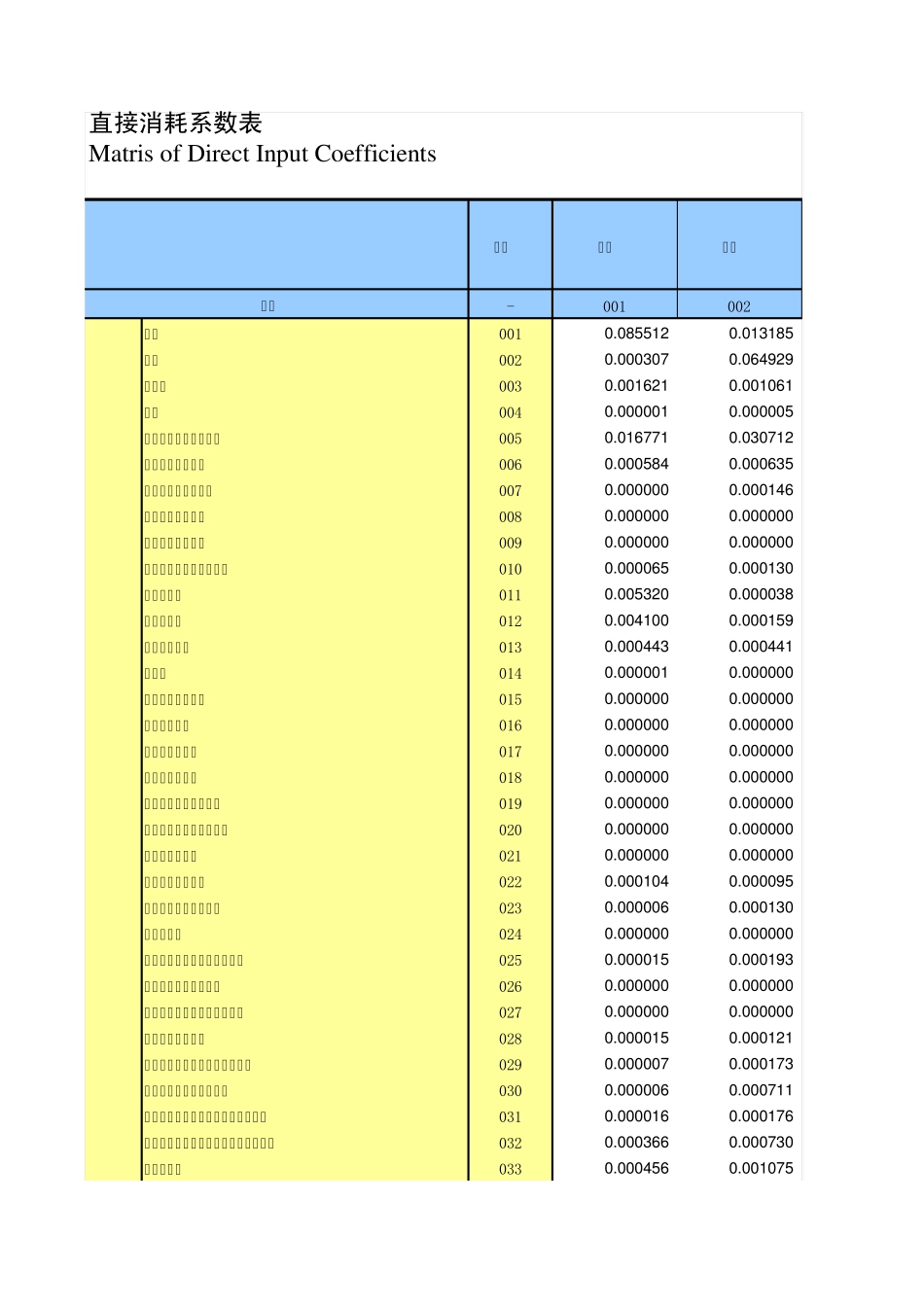 2007中国投入产出表_第1页