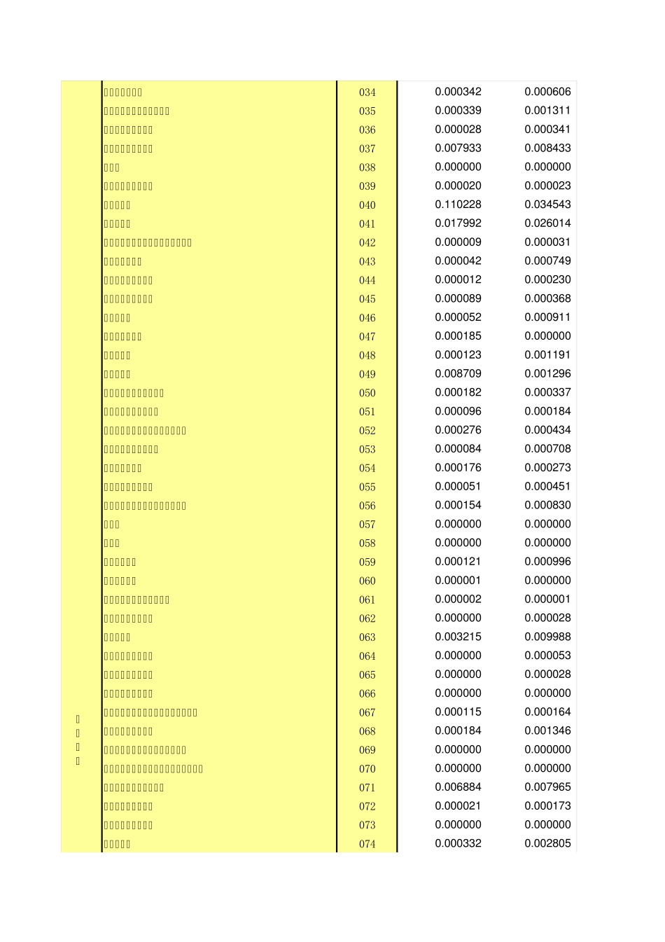 2007中国投入产出表_第2页