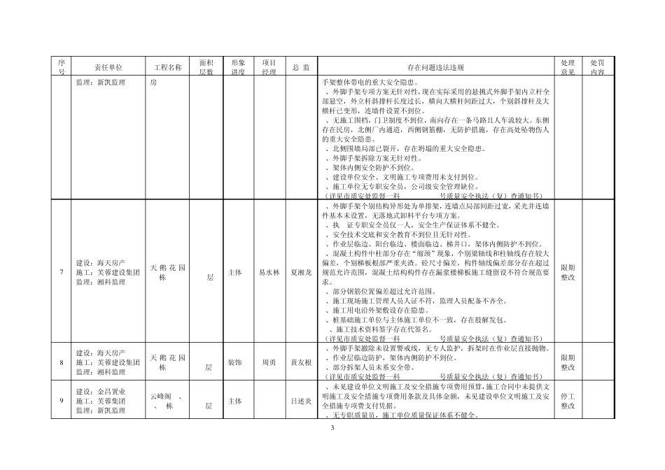 2007年上半年质量安全大检查记录表_第3页