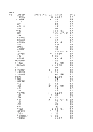2007年中国500最具价值品牌排行榜