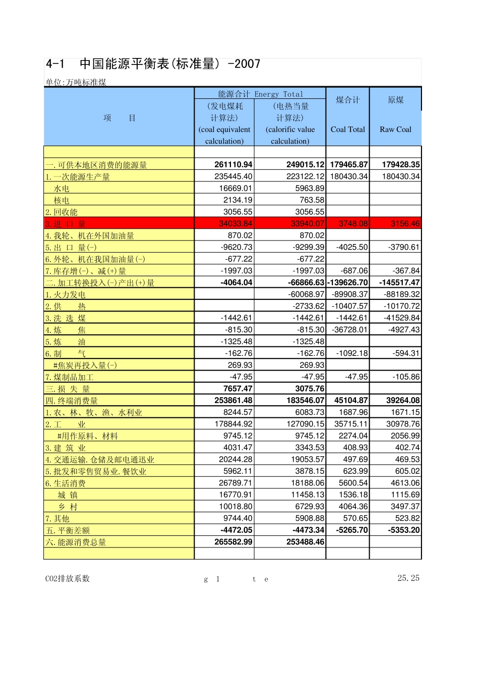 2007年中国能源平衡表及CO2排放系数1_第1页
