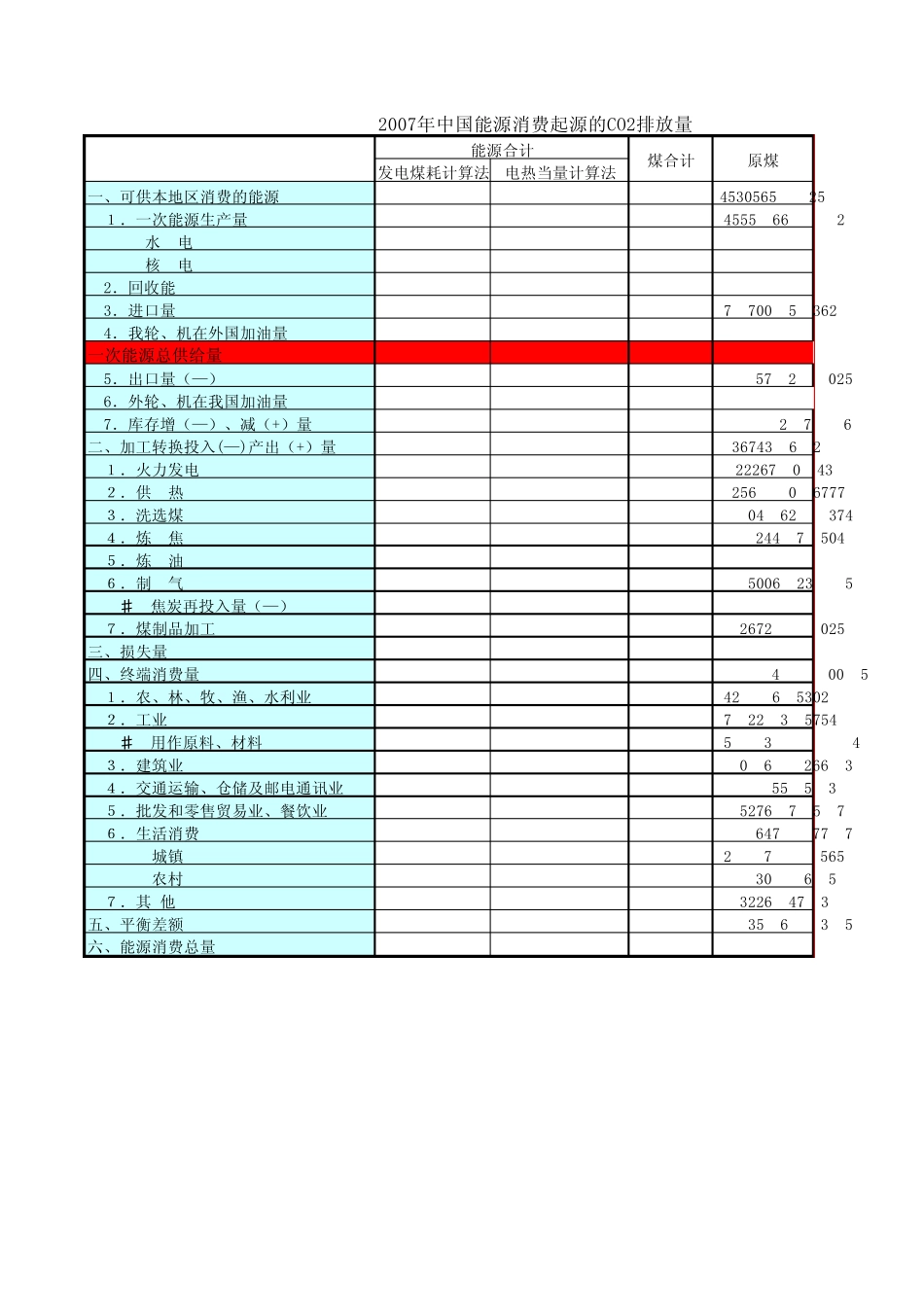 2007年中国能源平衡表及CO2排放系数1_第2页