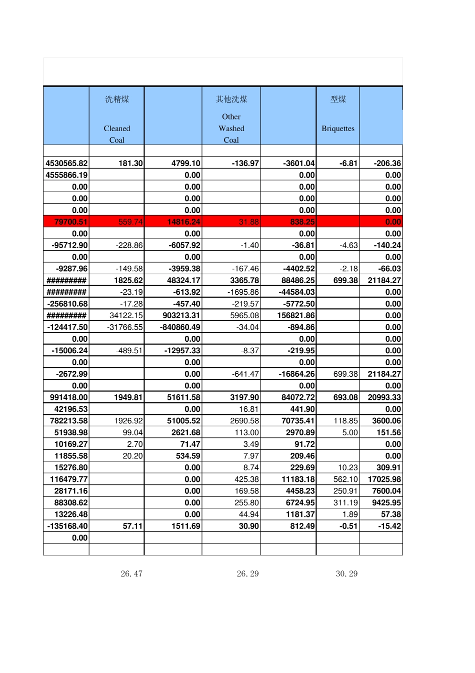 2007年中国能源平衡表及CO2排放系数1_第3页