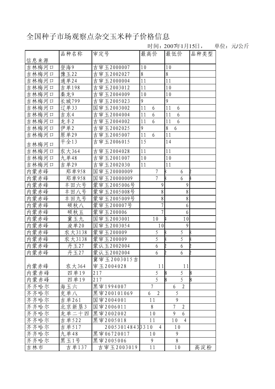 2007年全国杂交玉米种子价格信息(1月15日)_第1页