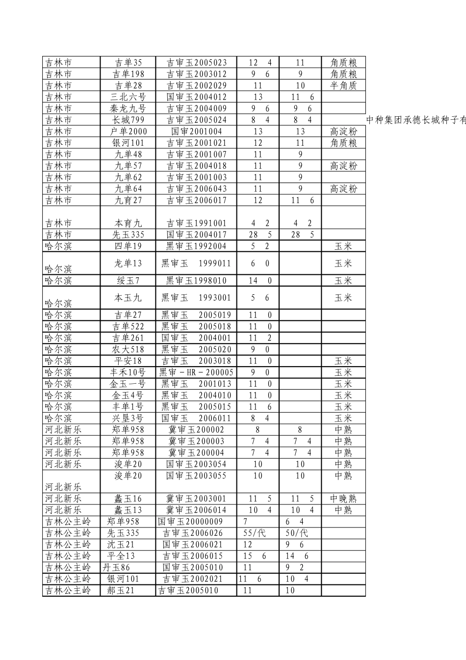 2007年全国杂交玉米种子价格信息(1月15日)_第2页