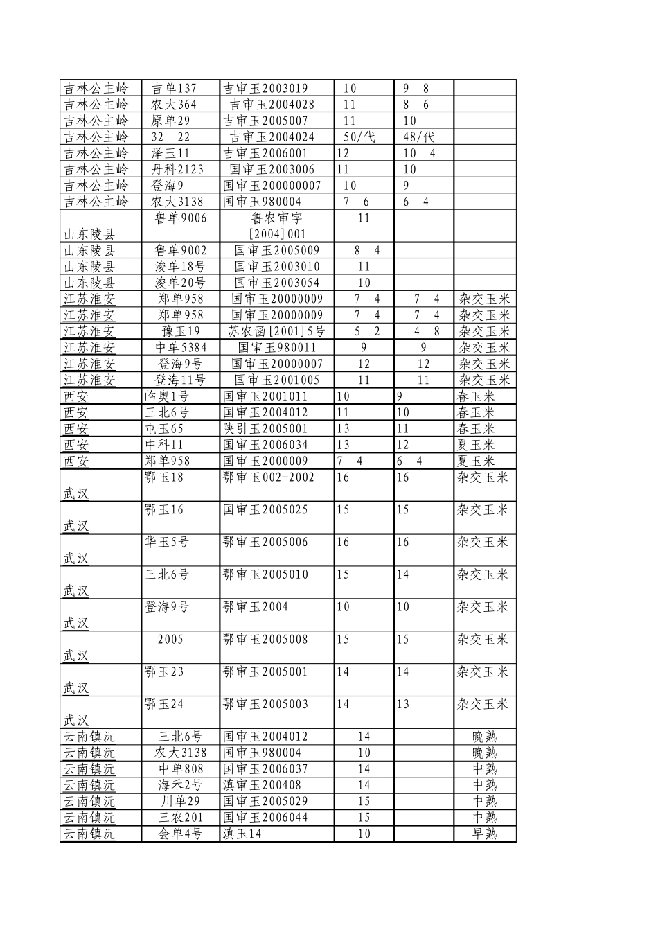 2007年全国杂交玉米种子价格信息(1月15日)_第3页