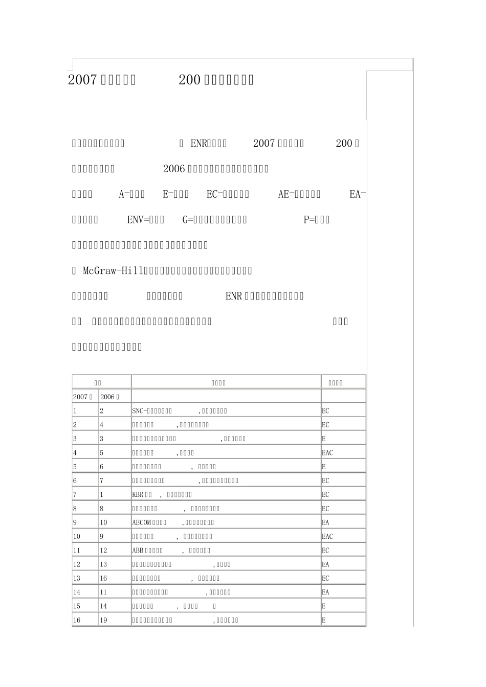 2007年全球最大200家设计公司排名_第1页
