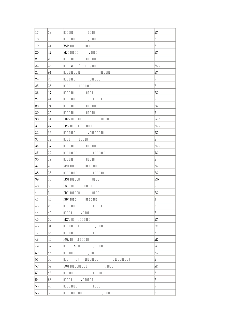 2007年全球最大200家设计公司排名_第2页