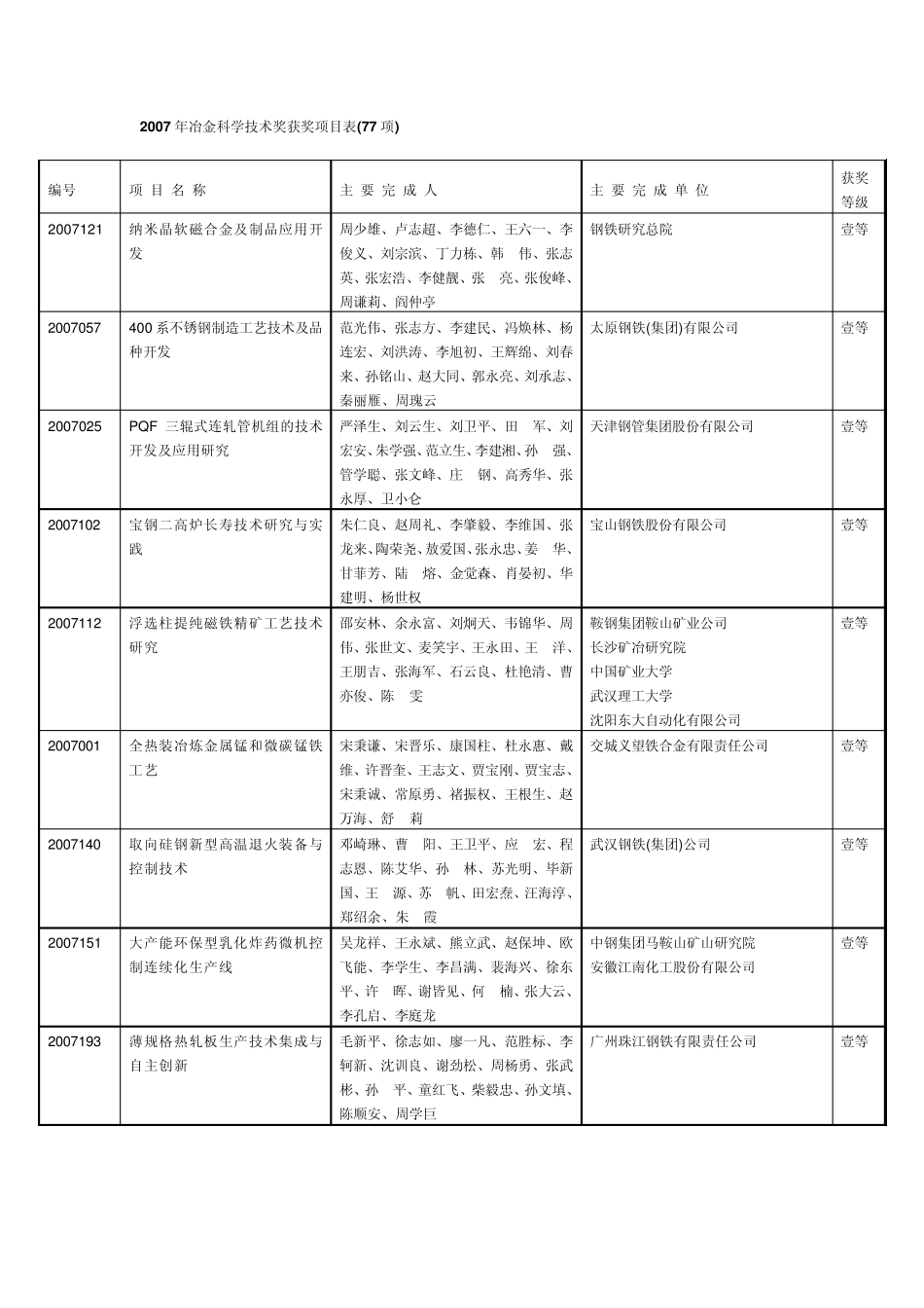 2007年冶金科学技术奖获奖项目表(77项)_第1页