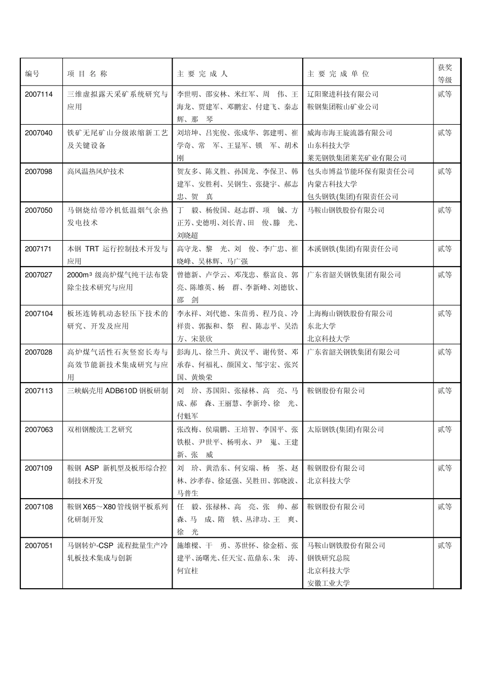 2007年冶金科学技术奖获奖项目表(77项)_第2页