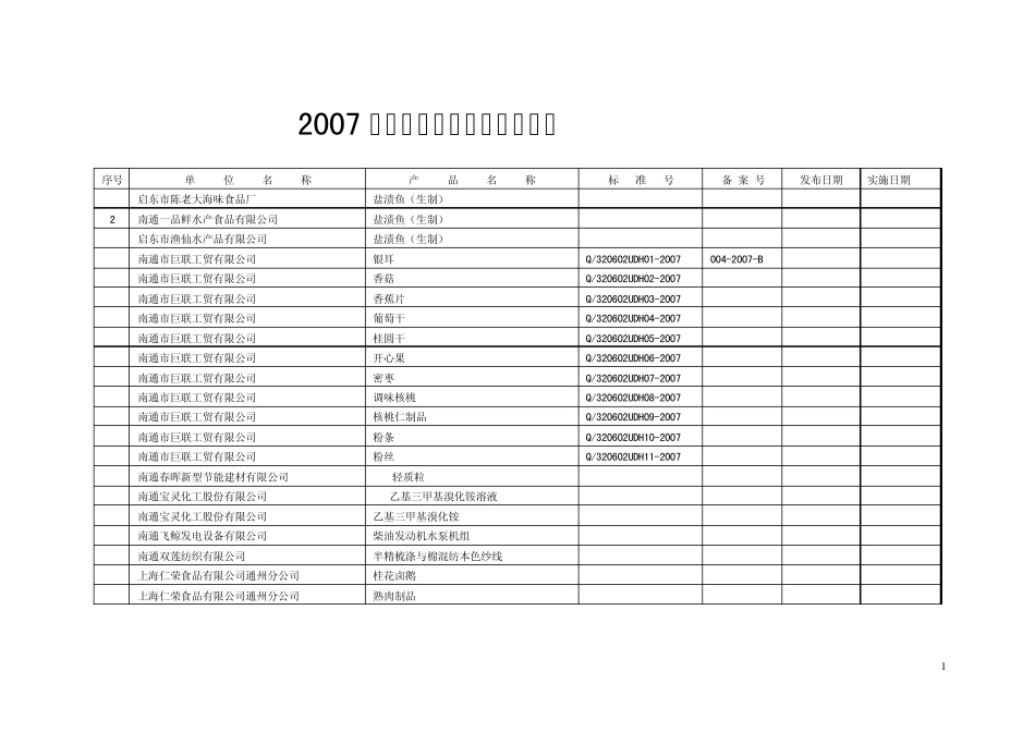 2007年南通市备案企业标准公告_第1页