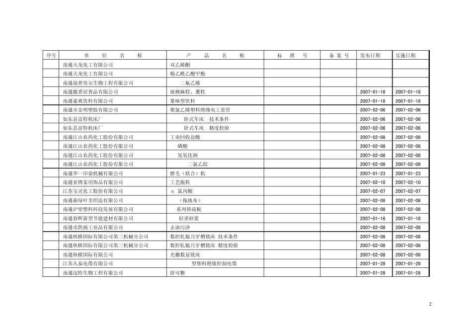 2007年南通市备案企业标准公告_第2页