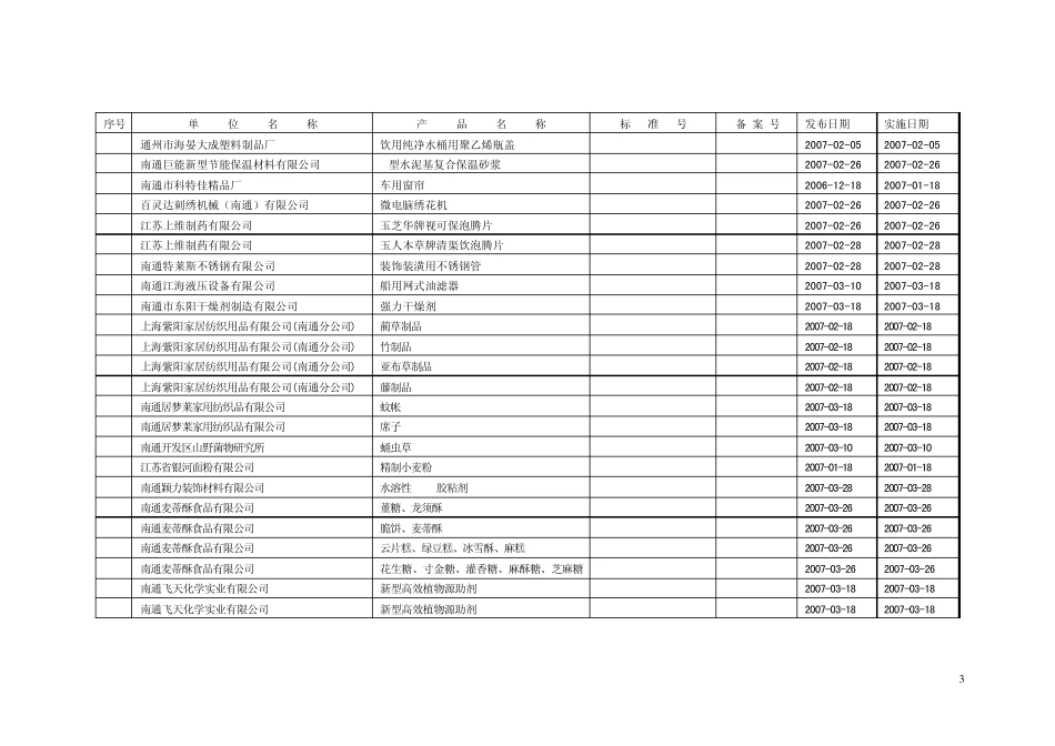 2007年南通市备案企业标准公告_第3页
