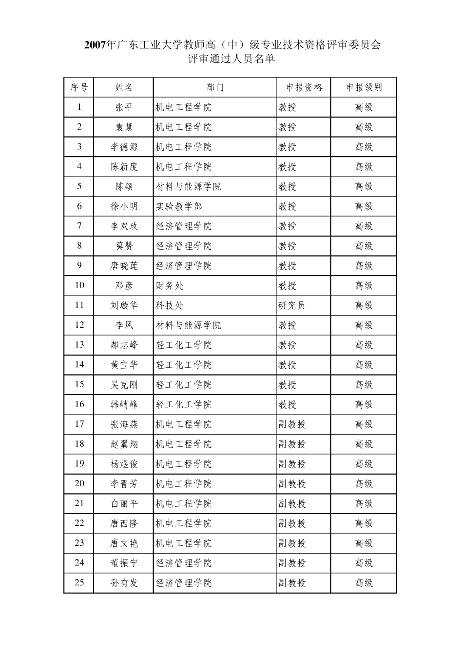 2007年广东工业大学教师高(中)级专业技术资格评审委员_第1页