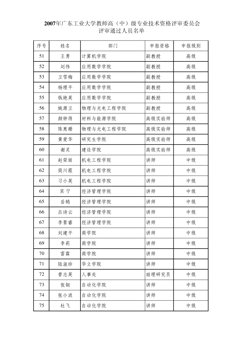 2007年广东工业大学教师高(中)级专业技术资格评审委员_第3页
