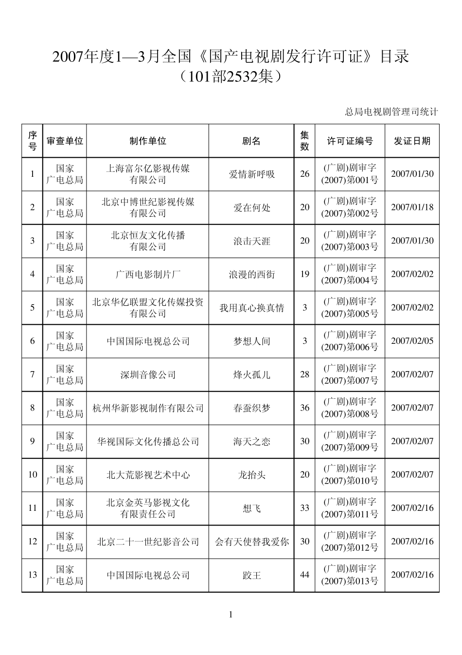 2007年度13月全国《国产电视剧发行许可证》目录_第1页