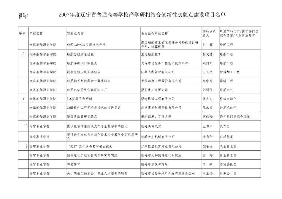 2007年度辽宁省普通高等学校产学研相结合创新性实验点_第1页