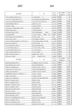 2007年河北省生猪定点屠宰企业(644家)