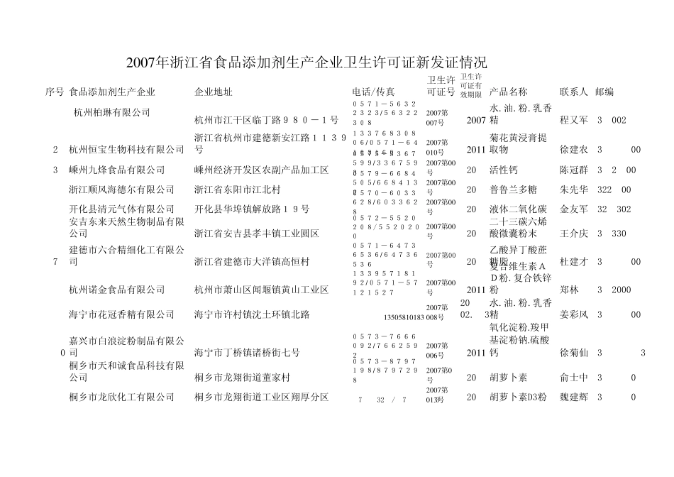 2007年浙江省食品添加剂生产企业卫生许可证新发证情况_第1页