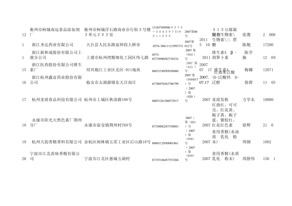 2007年浙江省食品添加剂生产企业卫生许可证新发证情况_第2页